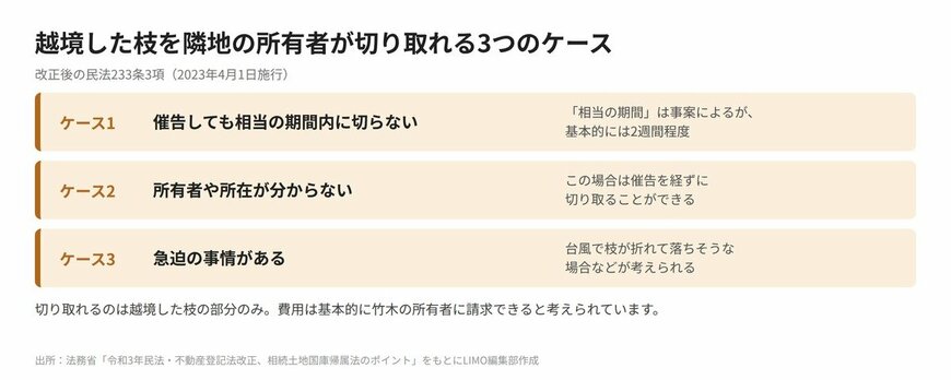 越境した枝を隣地の所有者が切り取れる3つのケース
