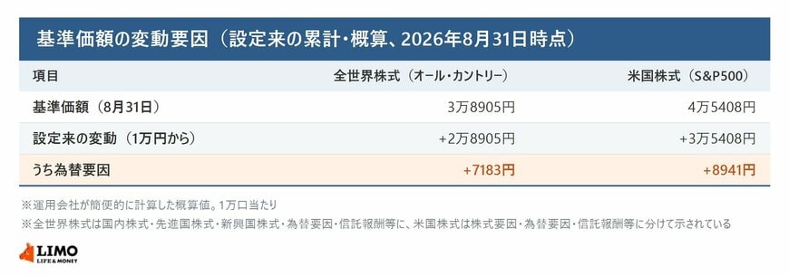eMAXIS Slim全世界株式とeMAXIS Slim米国株式の2026年8月31日時点の基準価額、設定来の変動額、そのうちの為替要因を並べた表