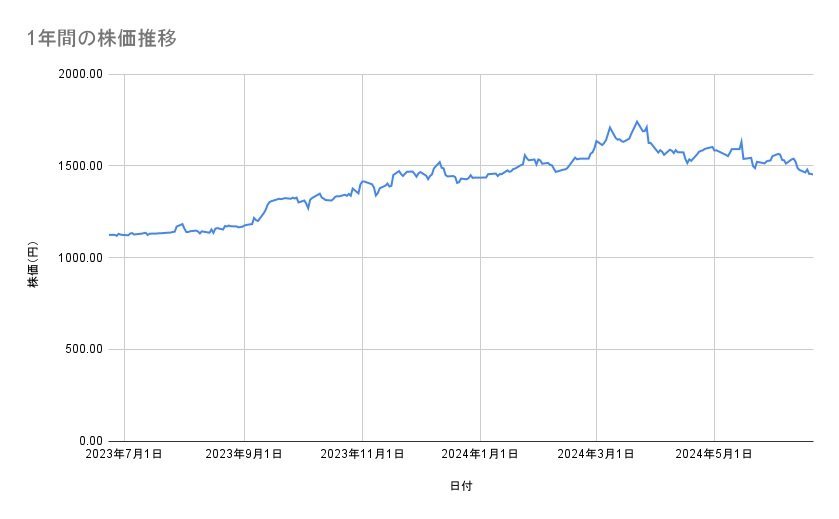 ゆうちょ銀行の株価推移（1年間）
