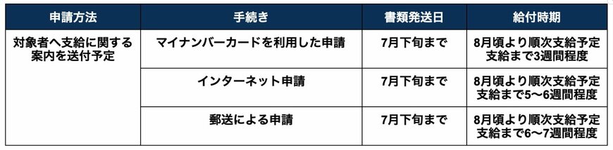【千葉県千葉市】定額減税「調整給付金」給付時期・申請方法・申請期限