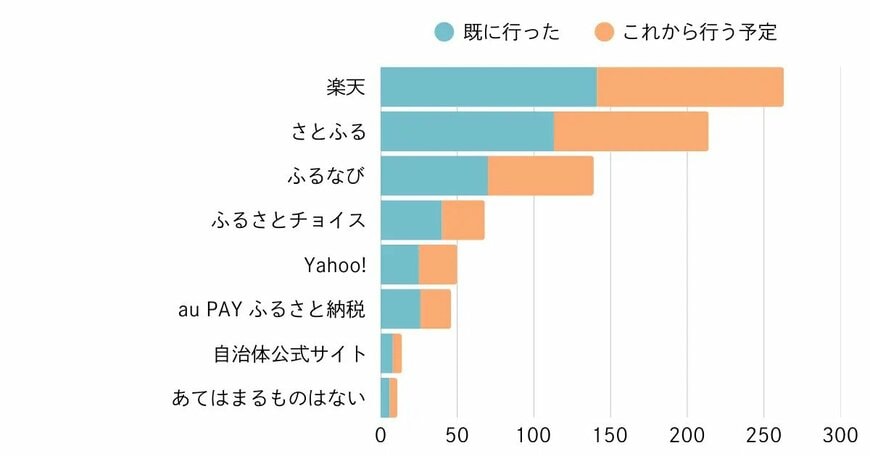 2025年 ふるさと納税利用ポータルサイト別内訳