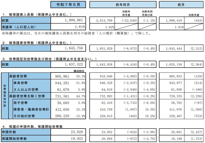 生活保護の被保護者調査(2025年5月分概数)