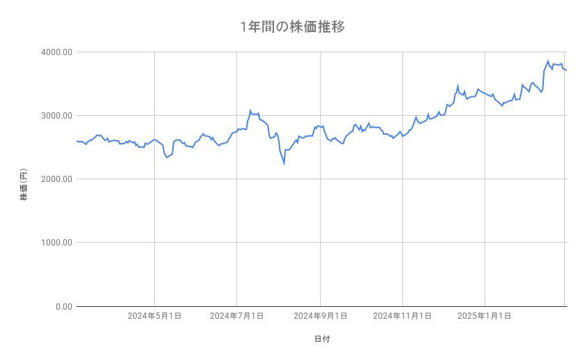 ソニーグループの株価推移（1年間）