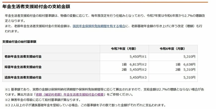 年金生活者支援給付金の支給金額