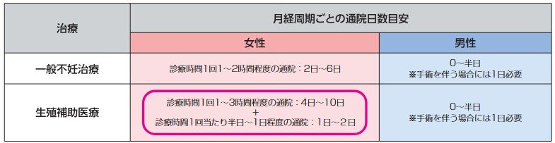 月経周期ごとの通院日数目安