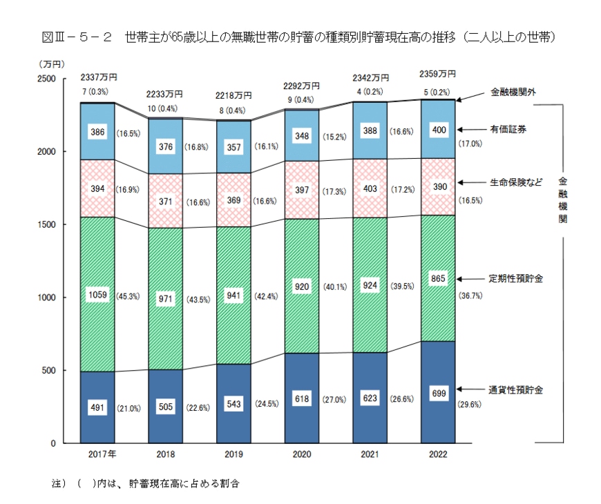 65歳以上で無職の夫婦世帯の貯蓄額