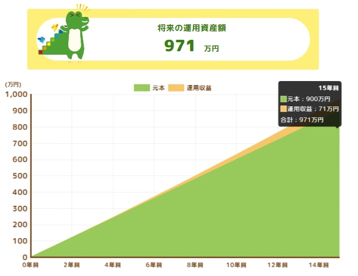 【新NISA】65歳まで毎月「5万円」想定利回り1%で積立投資したときのシミュレーション