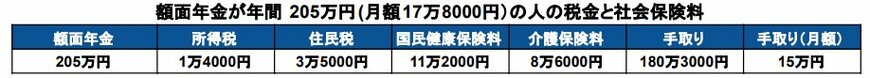 厚生年金を手取りで「月額15万円」受給する場合の額面と天引き額