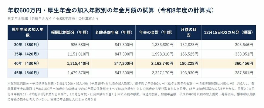 年収600万円・厚生年金の加入年数別の年金月額の試算（令和8年度の計算式）