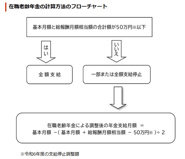 在職老齢年金計算方法フローチャート