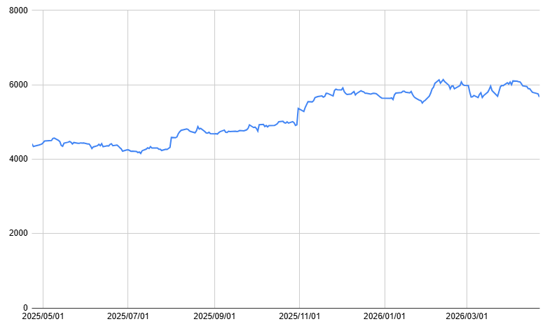 JTの1年間の株価チャート