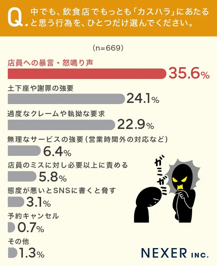 飲食店におけるカスハラ行為