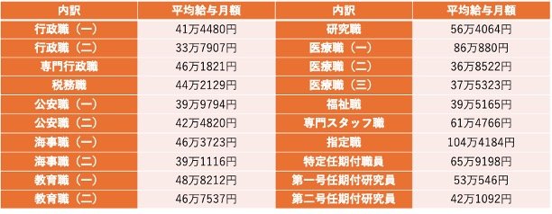 国家公務員：一般職・専門職の平均給与月額