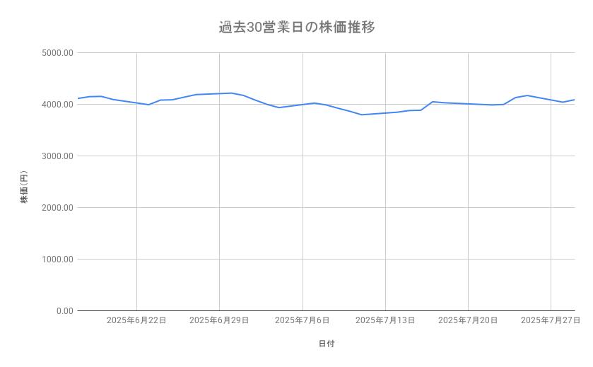 NECの株価推移(過去30営業日)