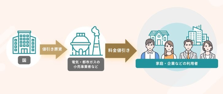 「酷暑乗り切り緊急支援」の仕組み