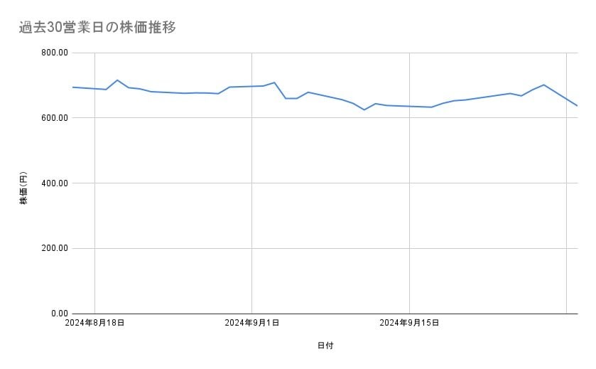 東京電力ホールディングスの株価推移(過去30営業日)