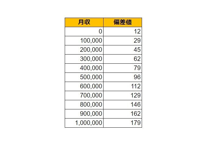 福島県いわき市の月給偏差値表