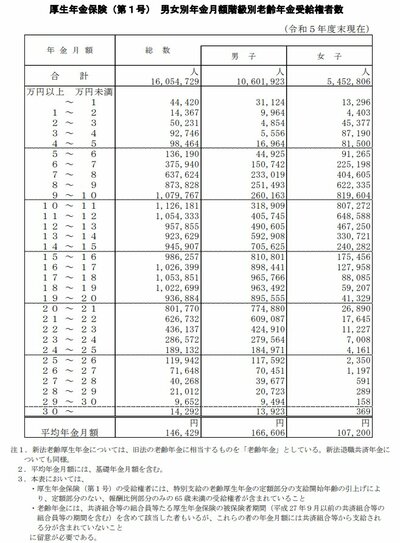 厚生年金の受給額ごとの受給者数