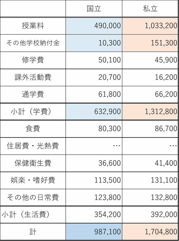 図表1：自宅通学の学費と生活費の年額（単位：円）
