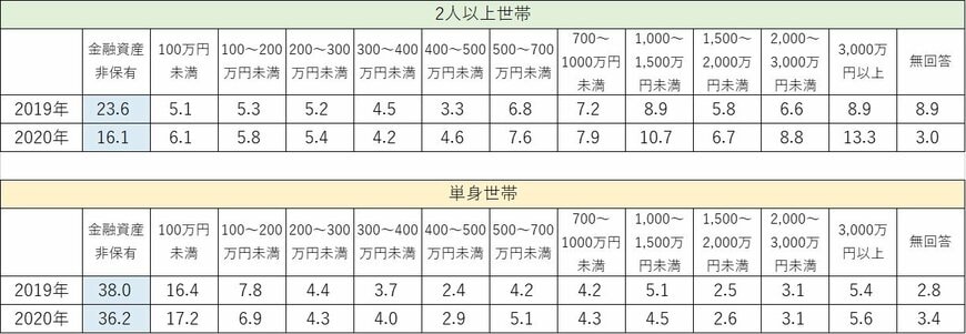 出所：家計の金融行動に関する世論調査（2020年）のポイント（金融広報中央委員会）