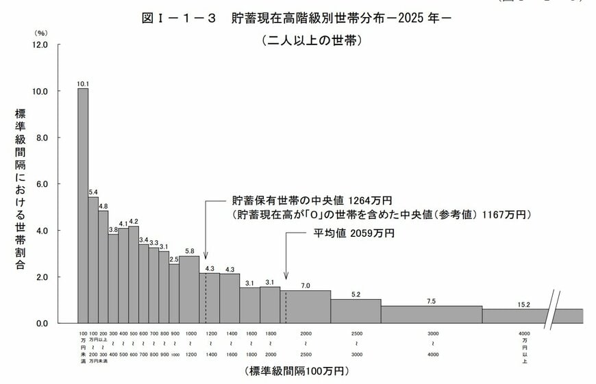 出所：総務省統計局「家計調査報告（貯蓄・負債編）2025年（令和7年）平均結果の概要（二人以上の世帯）」