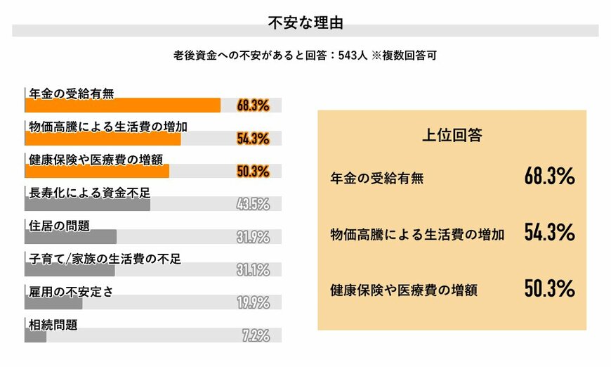 出所：株式会社ライボ『Job総研』「2024年 老後資金の意識調査 報告書」