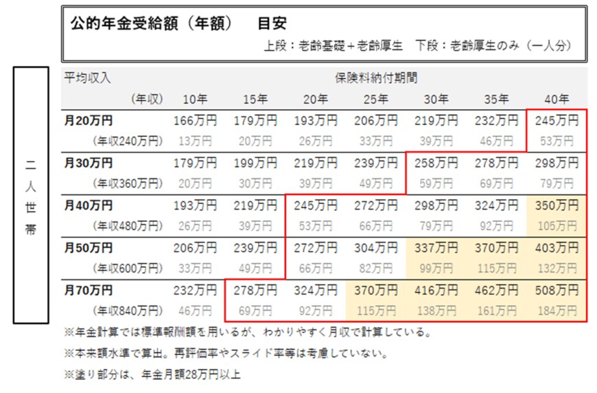 出所：日本年金機構「令和4年度版 老齢年金ガイド」をもとに筆者作成