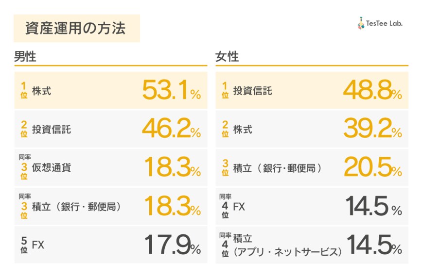 20代の資産運用の方法について　出典：TesTee（テスティー）調べ