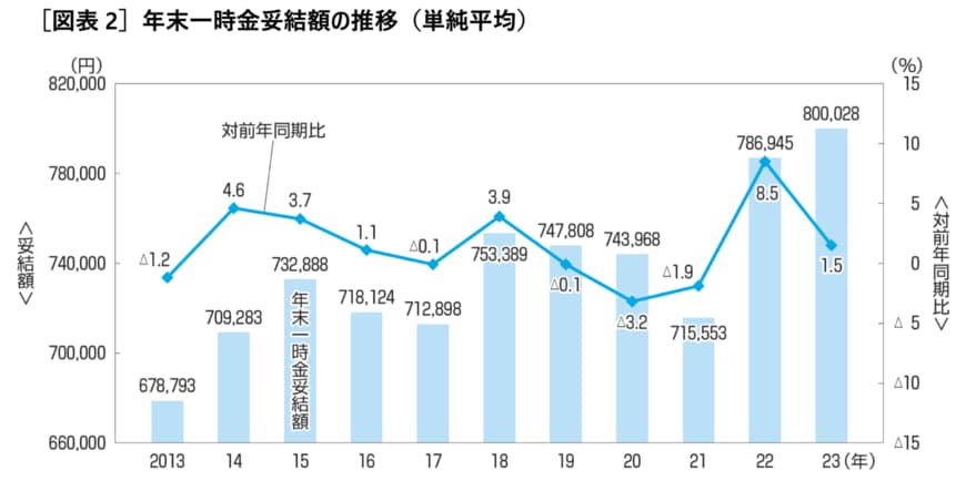 出所：一般財団法人 労務行政研究所「東証プライム上場企業の2023年 年末⼀時⾦（賞与・ボーナス）の妥結⽔準調査」