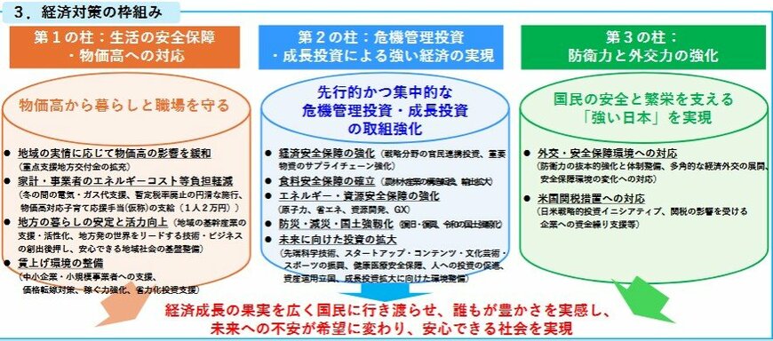 出所：内閣府「概要・「強い経済」を実現する総合経済対策～日本と日本人の底力で不安を希望に変える～」