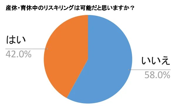 出所：アクシス株式会社「​約6割が「育休中のリスキリングは無理」と回答／リスキリング（学び直し）に関する意識調査を実施」