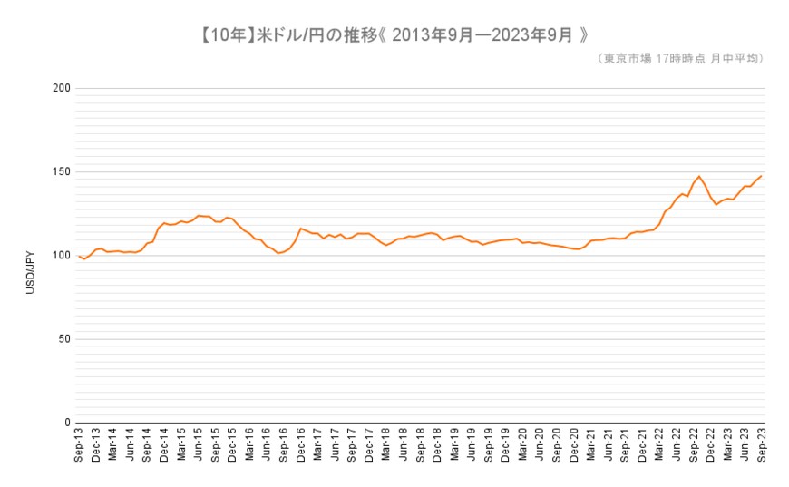 出所：日本銀行「主要時系列統計データ表」をもとに筆者作成