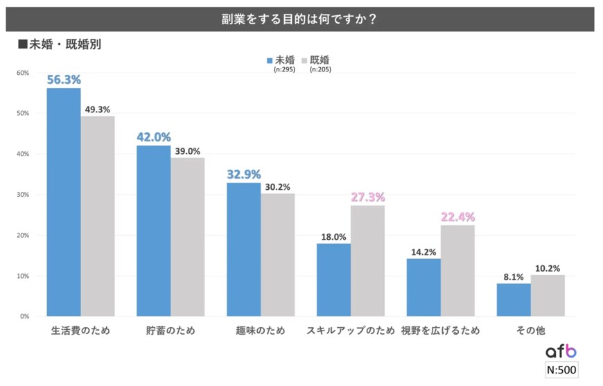 出所：まーくんのアフィリエイト学校「副業の目的、53.4%が「生活費のため」－取り組む副業によっても目的が異なる結果に！」（https://www.afi-b.com/beginner/archives/tsushin/13736/）