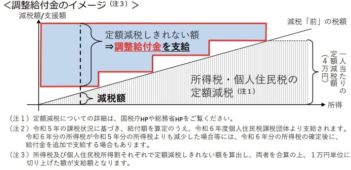 出所：内閣官房「「定額減税しきれないと見込まれる方」への給付金（「調整給付金」）のご案内」