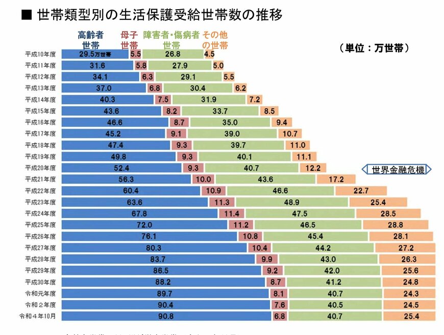 出所：厚生労働省「全国厚生労働関係部局長会議資料」