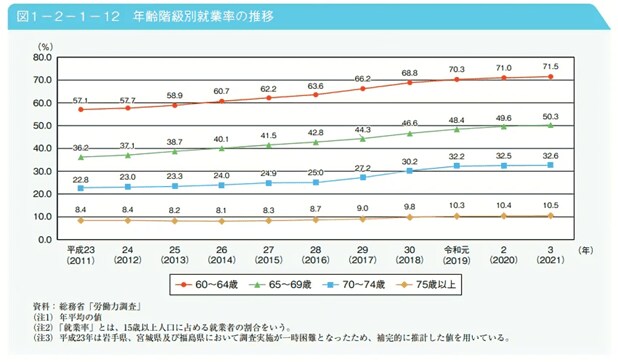出所：内閣府「令和4年版高齢者社会白書（全体版）」