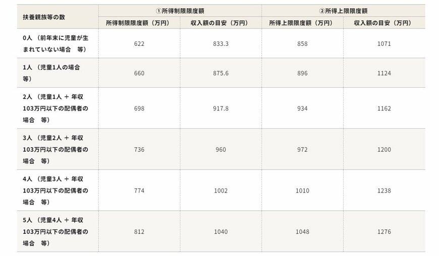 出所：こども家庭庁「児童手当制度のご案内」