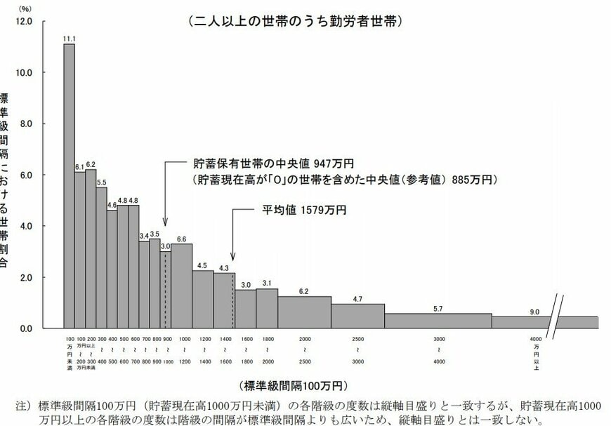 出所：総務省統計局「家計調査報告（貯蓄・負債編）―2024年（令和6年）平均結果―（二人以上の世帯）」