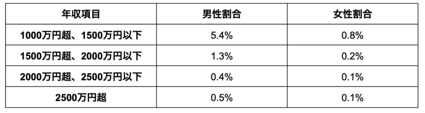 出所：国税庁 「令和3年分 民間給与実態統計調査」を参考に筆者作成