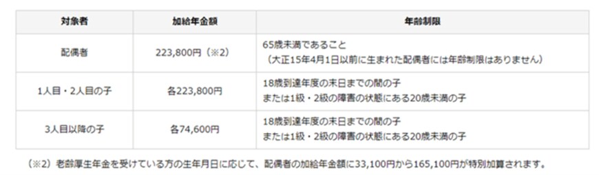 出所：日本年金機構「加給年金額と振替加算」