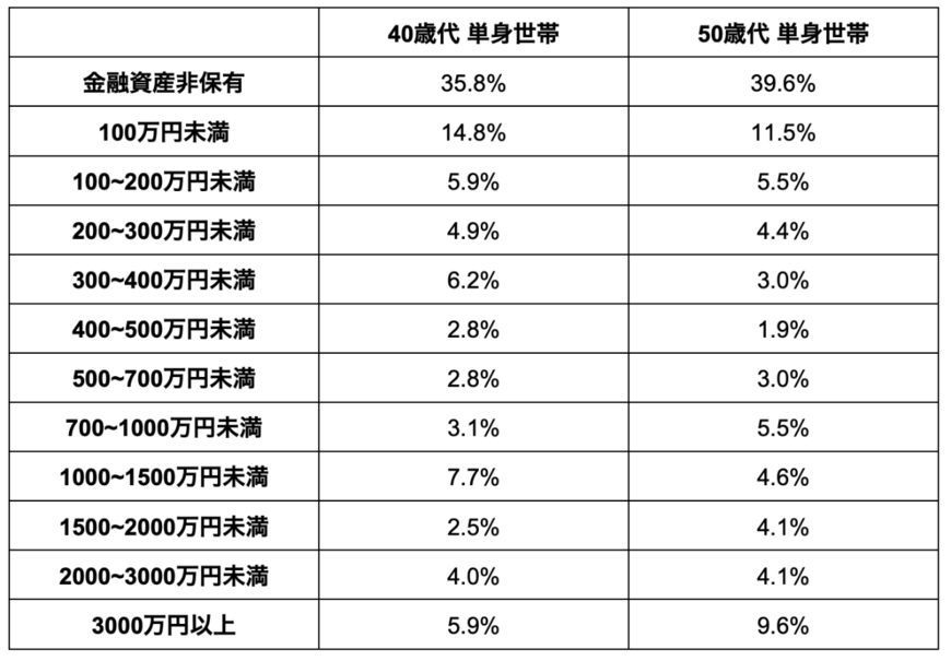 出所：金融広報中央委員会「家計の金融行動に関する世論調査」をもとに筆者作成