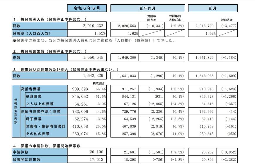出所：政府統計「令和６年度被保護者調査　結果の概要」