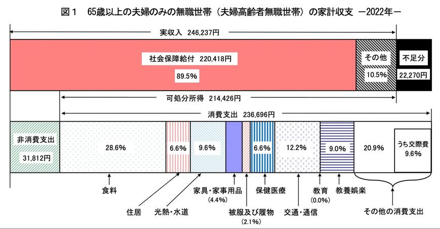 出所：総務省「家計調査報告 家計収支編 2022年（令和4年）平均結果の概要」
