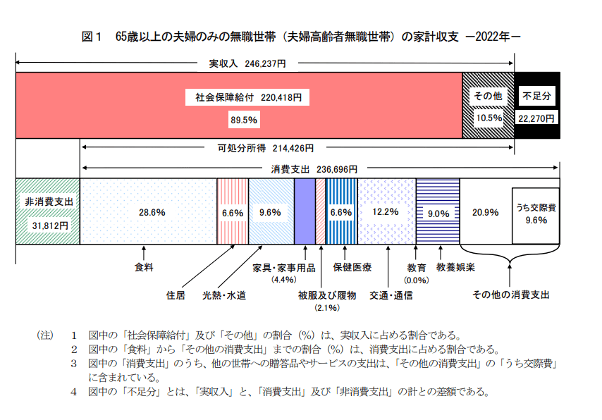 出所：総務省統計局「家計調査年報（家計収支編）2021年（令和4年）の調査結果」