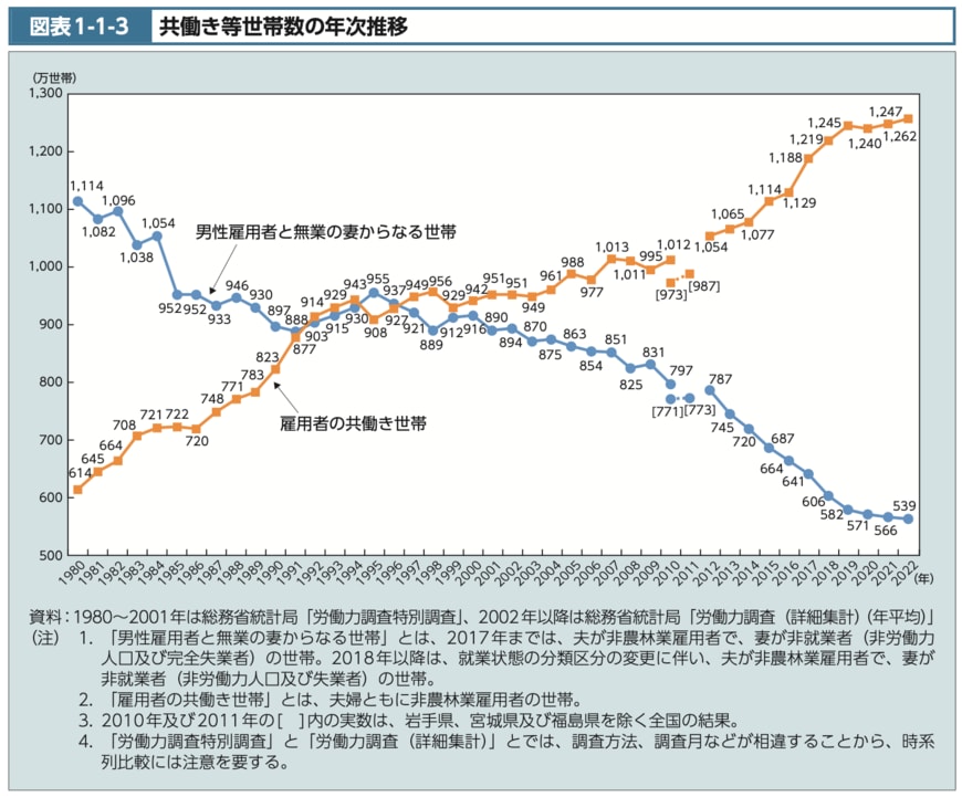 出所：厚生労働省「令和5年版厚生労働白書」