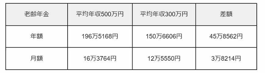 シミュレーション結果をもとに筆者作成