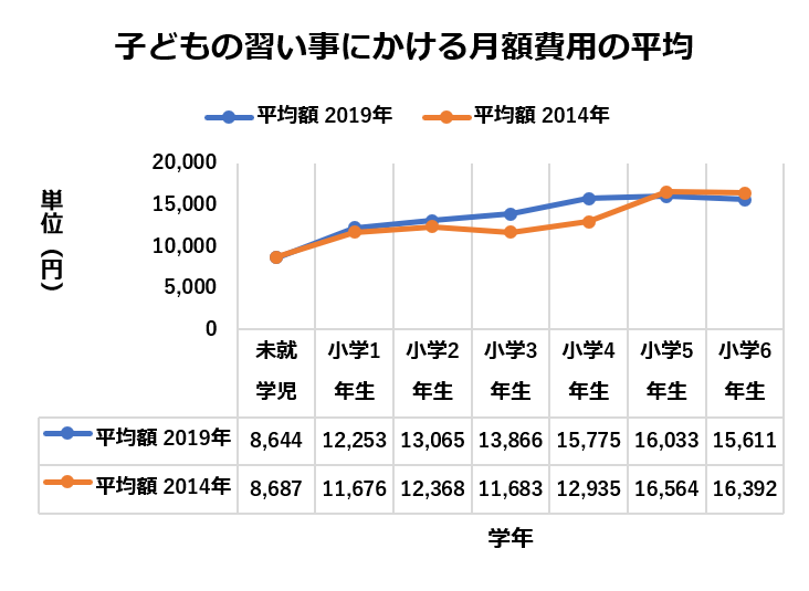 子どもの習い事にかける月額費用の平均（バンダイの資料をもとに編集部作成）