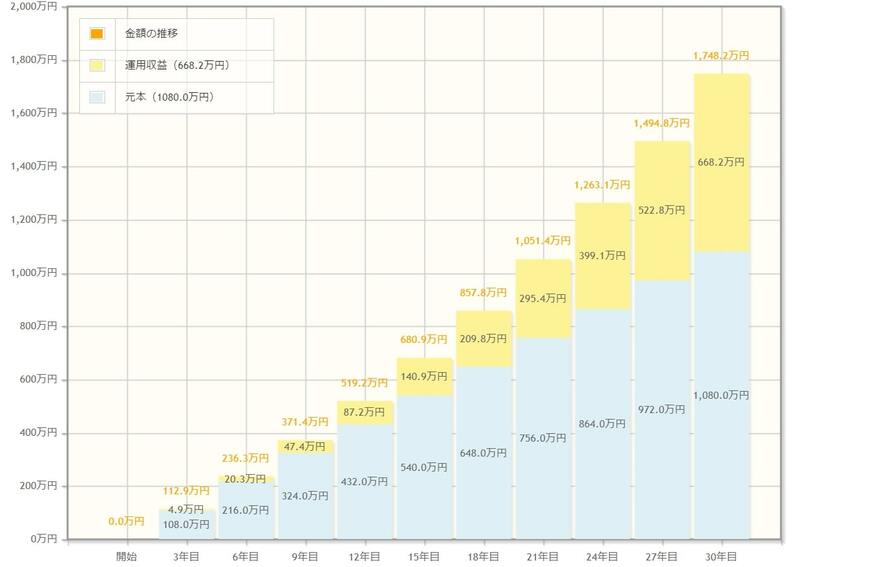 出所：金融庁「資産運用シミュレーション」