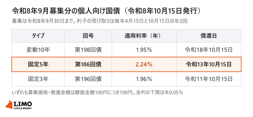 満期が最も長い変動10年が、3タイプのなかで最も低い利率になっています