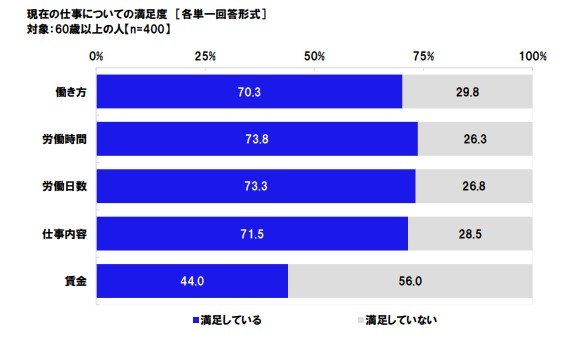 出所：日本労働組合総連合会「高齢者雇用に関する調査2020」